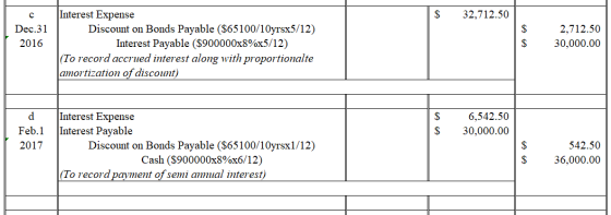32,712.50 Dec.31 2016 Interest Expense Discount on Bonds Payable ($65100/10yrsx5/12) Interest Payable ($900000x8%x5/12) (To r