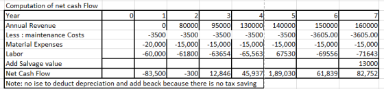 Computation of net cash Flow 41 61 Year 3 Annual Revenue 80000 140000 -3500 160000 95000 130000 -3500 150000 Less : maintenan