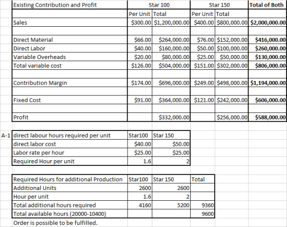 Existing Contribution and Profit Star 100 Star 150 Total of Both Per Unit Total Per Unit Total $300.00 $1,200,000.00 $400.00
