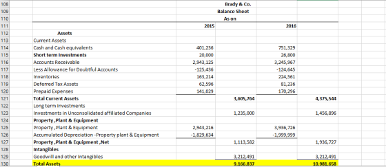 Brady & Co. Balance Sheet As on 2015 2016 108 109 110 111 112 113 114 115 116 117 118 119 120 121 122 123 124 125 126 127 128