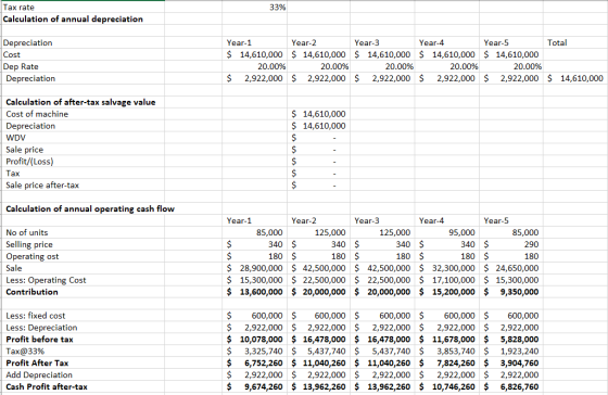 33% Tax rate Calculation of annual depreciation Total Depreciation Cost Dep Rate Depreciation Year-1 Year-2 Year-3 $ 14,610,0