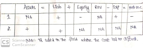 Assets = | Liab + Equity Rev - Exp = Netine NA NA + + NA NA NA I NA ScannedNath 98 used on the field where the cost has no af