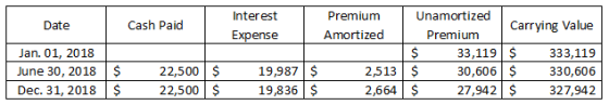 Date Cash Paid Interest Expense Premium Amortized Jan. 01, 2018 June 30, 2018 Dec. 31, 2018 Unamortized Carrying Value Premiu