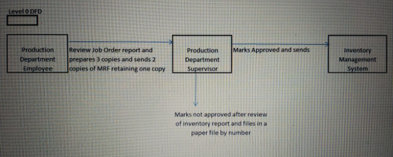 Level 0 DFD Production Review Job Order report and Department prepares 3 copies and sends 2 Production Marks Approved and sends Department Supervisor Inventory Management System Emplovee copies of MRF retaining one copy Marks not approved after review of inventory report and files in a paper file by number