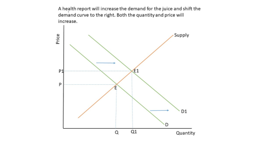 A health report will increase the demand for the juice and shift the demand curve to the right. Both the quantity and price will increase Supply a. P1 D1 Q Q1 Quantity