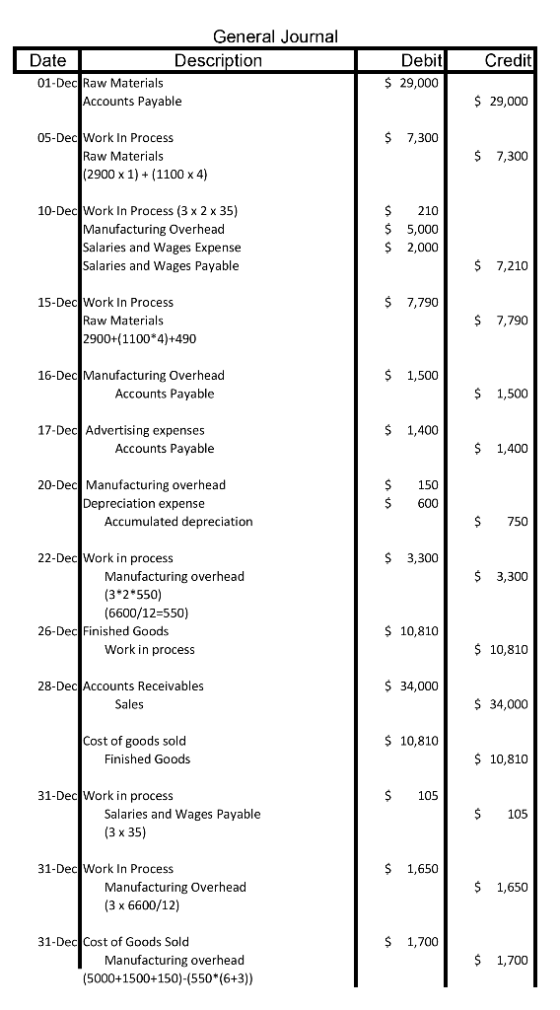 General Journal Date Description 01-Dec Raw Materials Accounts Payable Credit Debit $ 29,000 $ 29,000 $ 7,300 05-Dec Work In