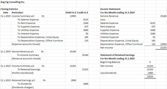 Aug Fig Consulting Inc. 35160 Closing Enteries Date Particulars 31.1.2019 Income Summary a/c Dr. To Salaries Expense To Rent