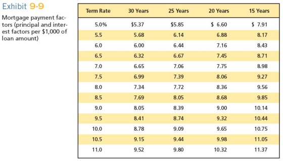 Term Rate 30 Years 25 Years 2 0 Years 15 Years Exhibit 9-9 Mortgage payment fac- tors (principal and inter- est factors per $