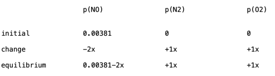p (NO) p (N2) p (02) initial 0.00381 change -2x +1x +1x equilibrium 0.00381-2x +1x +1x