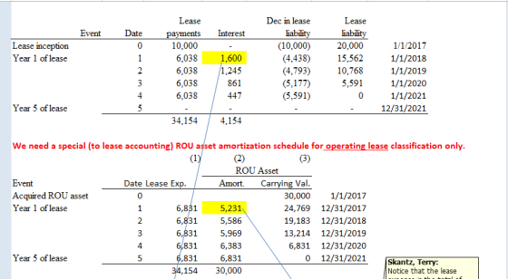 Dec in lease Lease Lease Event Date Interest liability (10,000) (4,438) (4,793) (5,177) (5,591) liability payments 10,000 Lea