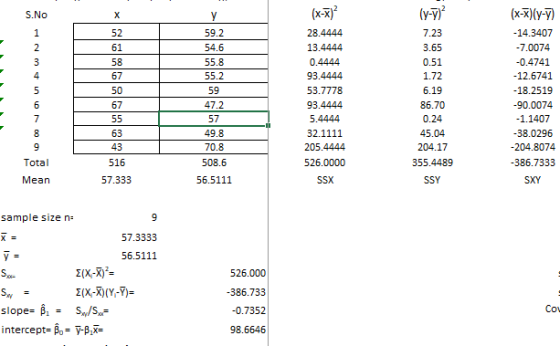 S.No y 59.2 54.6 55.8 1 2 3 4 5 6 7 8 9 Total Mean 52 61 58 67 50 67 55 63 43 55.2 59 47.2 57 49.8 70.8 508.6 56.5111 (x-) 28