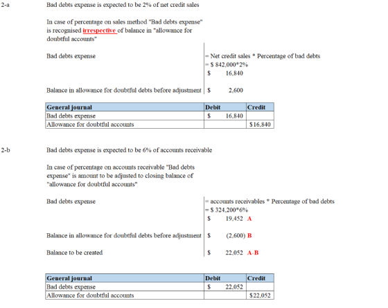 2-a Bad debts expense is expected to be 2% of net credit sales In case of percentage on sales method Bad debts expense is r