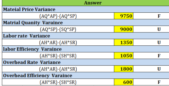 Answer 9750 F 9000 U 1350 0 Mateial Price Variance (AQ*AP)-(AQ*SP) Matrial Quanity Varaince (AQ*SP)-(SQ*SP) Labor rate Varian