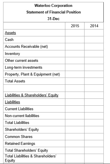 Waterloo Corporation Statement of Financial Position 31-Dec 2015 2014 Assets Cash Accounts Receivable (net) Inventory Other c