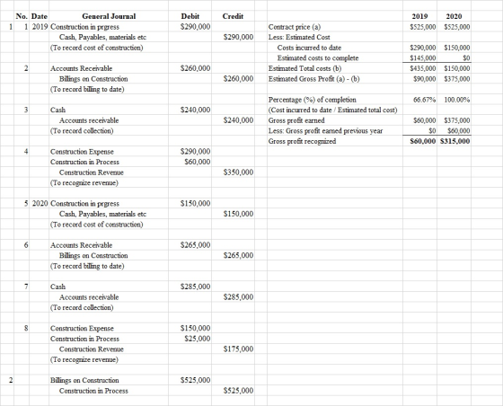 Credit Debit $290,000 2019 $525,000 2020 $525,000 No. Date General Journal 1 1 2019 Construction in prgress Cash, Payables, m