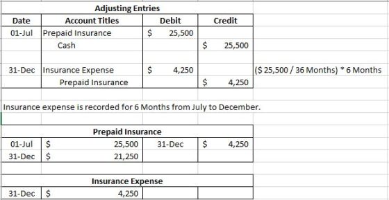 Credit Adjusting Entries Date Account Titles Debit 01-Jul Prepaid Insurance $ 25,500 Cash $ 25,500 $ 4,250 ($ 25,500 / 36 Mon