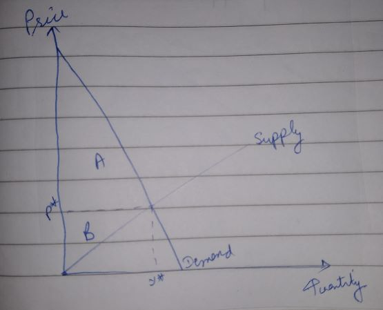 supply B Demend quartily