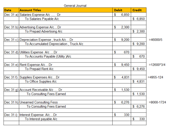 General Journal Date Credit Account Titles Dec 31 a) Salaries Expnese A/c .... Dr To Salaries Payable Alc Debit $ 6,850 $ 6,8