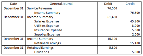 Credit Debit 76,500 76,500 61,400 Date General Journal December 31 Service Revenue Income Summary December 31 Income Summary