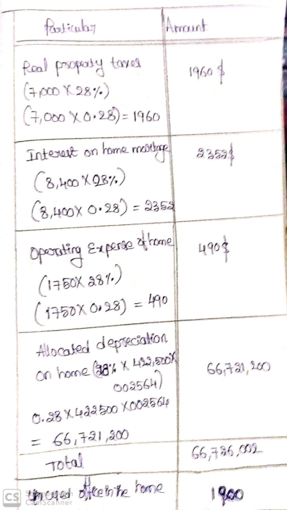 Particular 19608 pool poopaly taves (7 pon x 98%) (7,000 X 0.28) = 1960 Interest on home rritet (8,400%93%) (8,400 X 0.22) -