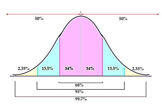 50% 500 2.35% 13.5% 34% 34% 13.5% 2.35% 68% 9530 99.700