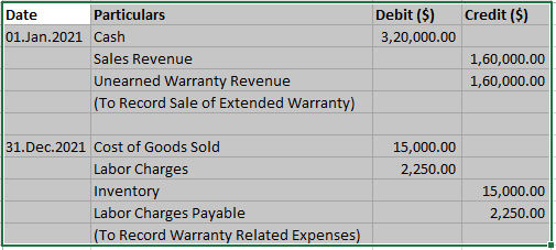Credit ($) Debit ($) 3,20,000.00 Date Particulars 01.Jan.2021 Cash Sales Revenue Unearned Warranty Revenue (To Record Sale of