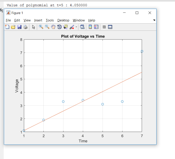 value of polynomial at t=5 : 4.050000 Figure 1 Plot of Voltage vs Time 6 5 7 4 3 2 4 Time 2 7