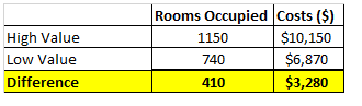 High Value Low Value Difference Rooms Occupied Costs ($) 1150 $10,150 740 $6,870 410 $3,280