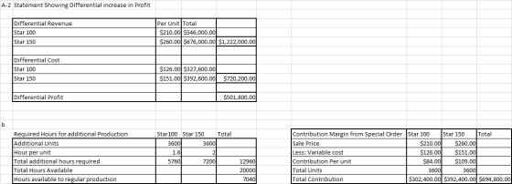 A-2 Statement Showing Differential increase in Profit Differential Revenue Star 100 Star 150 Per Unit Total $210.00 $546,000.