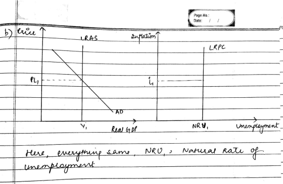 Page No.: Date: 1 b) Price LRA Luptation LRPC AD Real GDP NRy wmendia unemployment. Natural Rate of here, everything same, NR