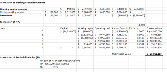 Calculation of working capital movement Working capital-opening Closing working capital Movement $ $ $ - 190,000 190,000 $ $