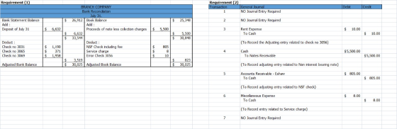 Requirement (1) Requirement (2) Transaction General Journal 1 NO Journal Entry Required Debit Credit $ $ 25,348 2 NO Journal