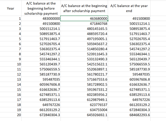 Year end A/C balance at the A/C balance at the beginning A/C balance at the year beginning before after scholarship payment s