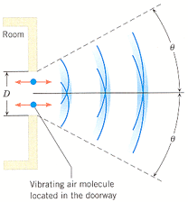 Room Vibrating air molecule located in the doorway