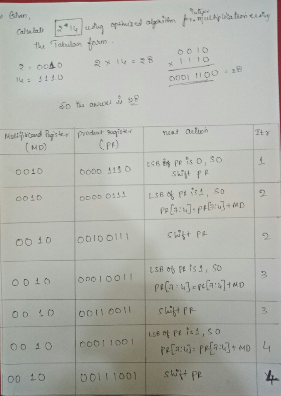 Given, calculate 1214 ning optinucised algorithm for multiplicationierung the Tabular form . OOO 2 X 14:28 x 110 9 - 0040 14