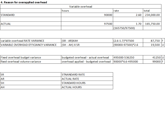 4. Reason for overapplied overhead Variable overhead hours rate 90000 total 234,000.00 STANDARD 2.60 ACTUAL 97500 165,750.00