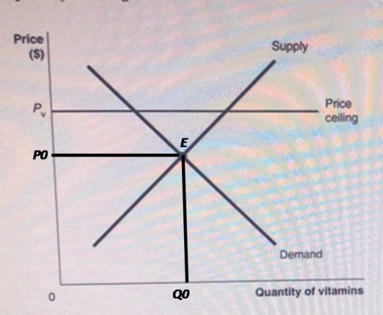 Price Supply Price ceiling PO Demand QO Quantity of vitamins