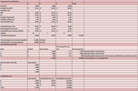 Statement of contribution Total 3,000 83.00 Demand Selling Price (SP) Variable Cost DM DL Variable Overheads Variable selling cost Total Variable Cost 3,000 71.50 87.90 $ 24.90 13.30 25.70 $ 17.10 $ 2.80 .90 47.50 26.60 15.70 3.10 3.80 49.20 2.50 2.30 43.00 Contribution per unit Processing time per unit Contribution per unit per minute ranki Total 28.50 S 2.50 11.40 40.40 1.70 23.76 $ 33.80 1.60 21.13 cessing team 2,500 5,100 4,800 12,400 Total mixing time in minutes required Limiting factor is processing time Best Possible Sales Mix 12,400 minutes 10,800 minutes Processing time per unit Rank Product Sales (units Processing time 5,100 Should produce full demand 4,800 Should produce full demand 3,000 3,000 360 6,360 1.70 1.60 2.50 900 Should produce balance since it has lowest contribution per unit per minute 10,800 Processing time is a Limiting factor Best Possible Sales Mix Sales (units 3,000 3,000 6,360 Contribution in S Sales (units Contribution per unit Contribution Amount 3,000 3,000 360 6,360 40.40 33.80 28.50 121,200 101,400 10,260 232,860 Total
