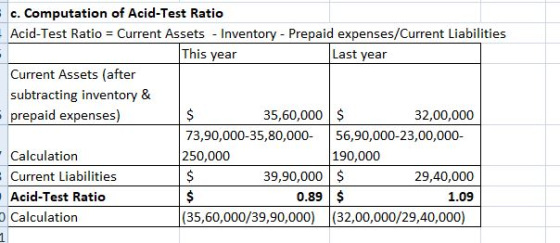 c. Computation of Acid-Test Ratio Acid-Test Ratio = Current Assets -Inventory-Prepaid expenses/Current Liabilities This year Last year Current Assets (after subtracting inventory & prepaid expenses 35,60,000 $ 32,00,000 73,90,000-35,80,000- 56,90,000-23,00,000- 250,000 Calculation Current Liabilities Acid-Test Ratio Calculation 190,000 39,90,000 29,40,000 1.09 0.89 $ (35,60,000/39,90,000) (32,00,000/29,40,000)