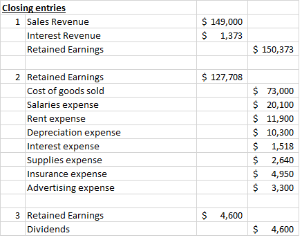 Closing entries 1 Sales Revenue Interest Revenue Retained Earnings $ 149,000 $ 1,373 $ 150,373 $ 127,708 2 Retained Earnings