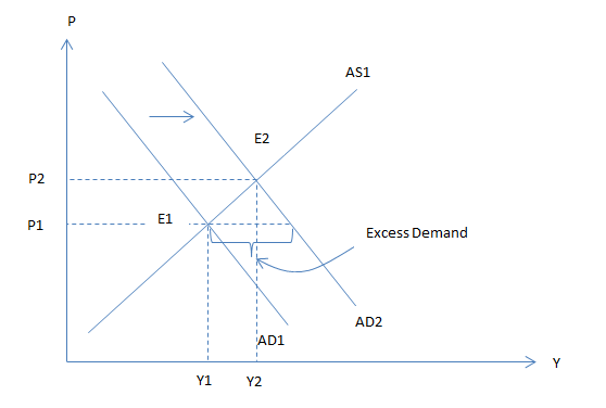 AS1 E2 P2 E1 P1 Excess Demand AD2 AD1 Y Y1 Y2.
