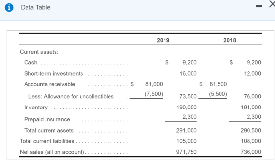 Data Table 2019 2018 Current assets: $ 9,200 $ 9,200 12,000 Short-term investments 16,000 . ..- Accounts receivable $ 81,500
