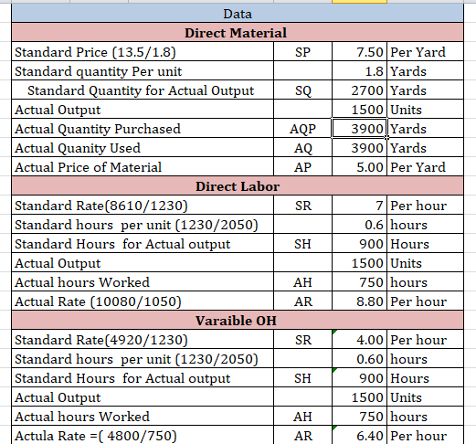 AQ Data Direct Material Standard Price (13.5/1.8) SP 7.50 Per Yard Standard quantity Per unit 1.8 Yards Standard Quantity for