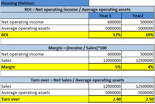 Housing Division: ROI = Net operating income / Average operating assets Year 1 Year2 Net operating income 600000 500000 Avera
