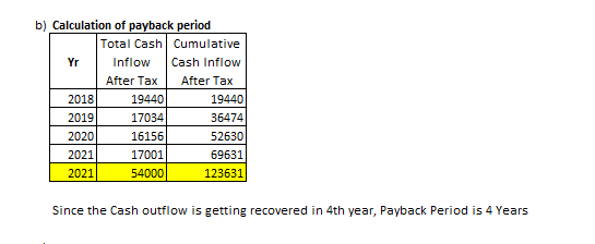b) Calculation of payback period Total Cash Cumulative Yr Inflow Cash Inflow After Tax After Tax 2018 19440 19440 2019 17034