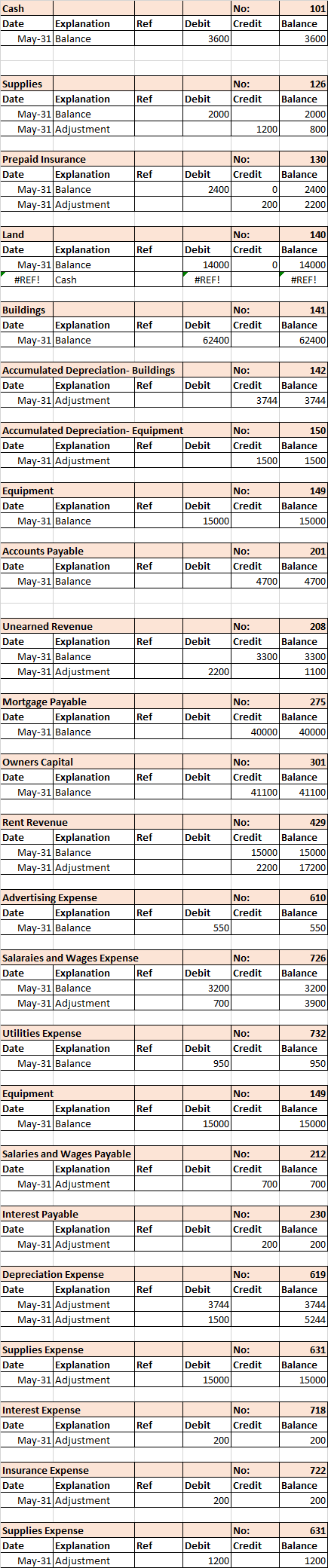 101 Cash Date Explanation May-31 Balance Ref No: Debit Credit 3600 Balance 3600 126 Ref Supplies Date Explanation May-31 Bala