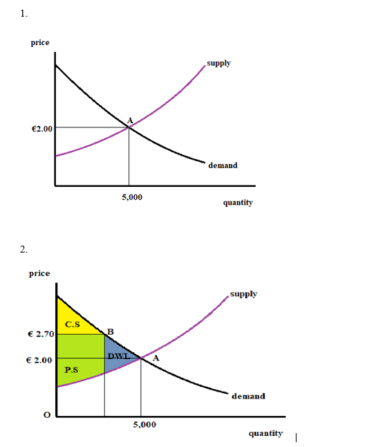 1. price supply demand 5,000 quantity 2. price supply C.S 2.70 2.00 P.S demand 5,000 quantity