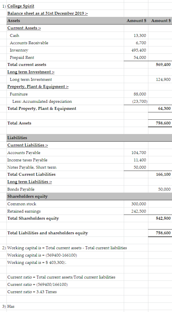 1) College Spirit Balance sheet as at 31st December 2019 :- Assets Amount $ Amount $ Current Assets :- 13,300 Cash Accounts R