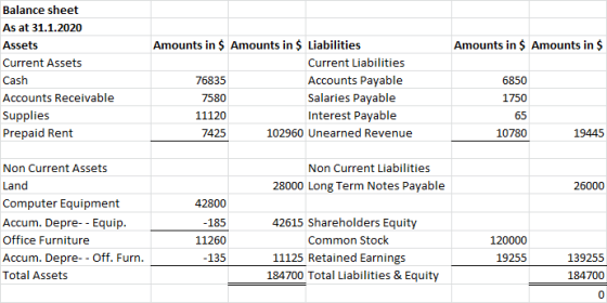 Balance sheet As at 31.1.2020 Assets Current Assets Amounts in $ Amounts in $ Cash Amounts in $ Amounts in $ Liabilities Curr