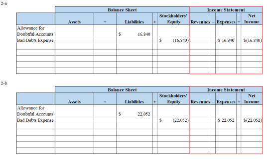 2-a Balance Sheet Income Statement Net Revenues - Expenses = Income Assets Stockholders Equity = Liabilities Allowance for D